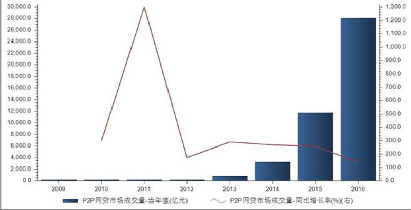 P2P网贷